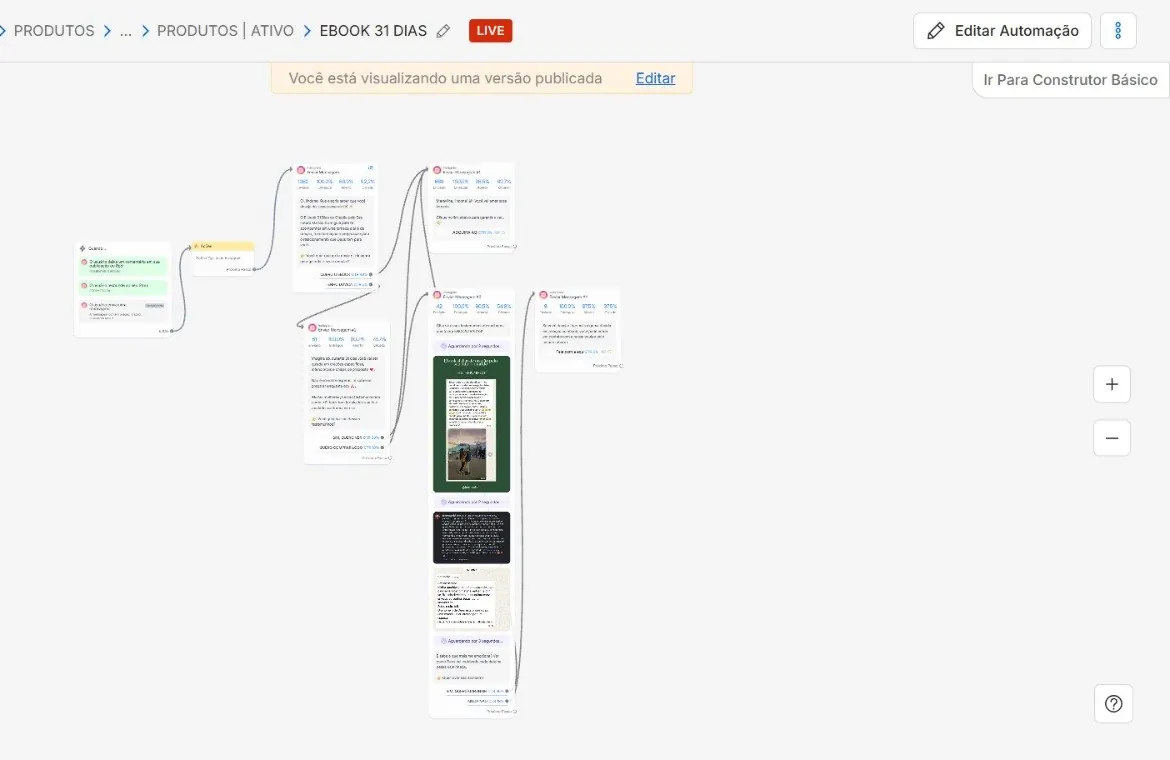 Fluxo de automação de entrega de produtos digitais via chatbot.