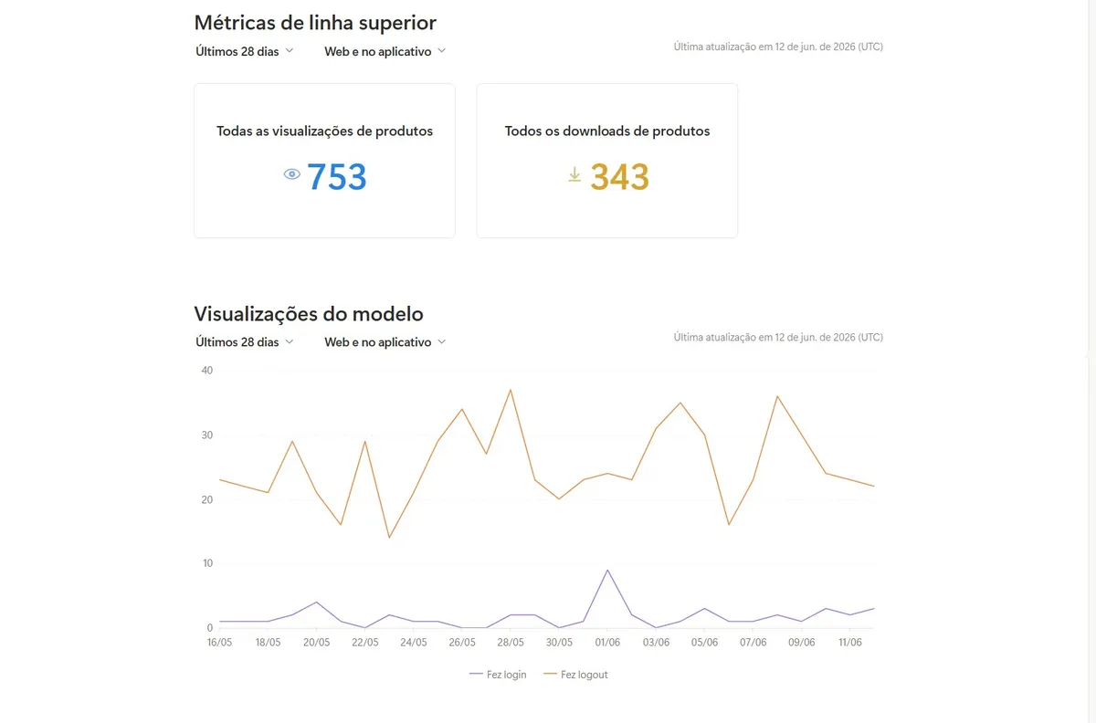 Painel de métricas do Notion Marketplace mostrando 753 visualizações e 343 downloads em 28 dias.